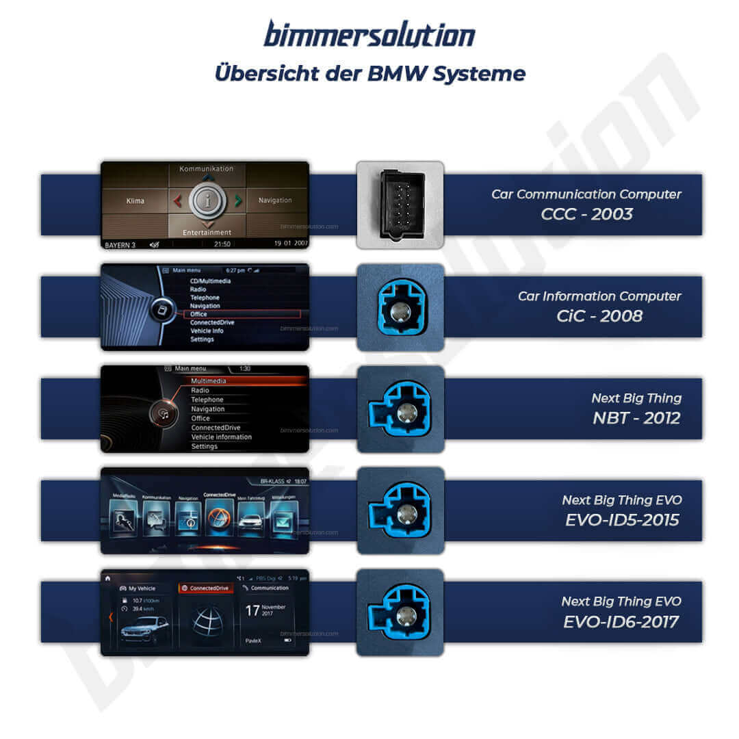 Übersicht der BMW-Systeme